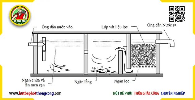 be tu hoai la gi nguyen ly hoat dong be tu hoai 3 ngan